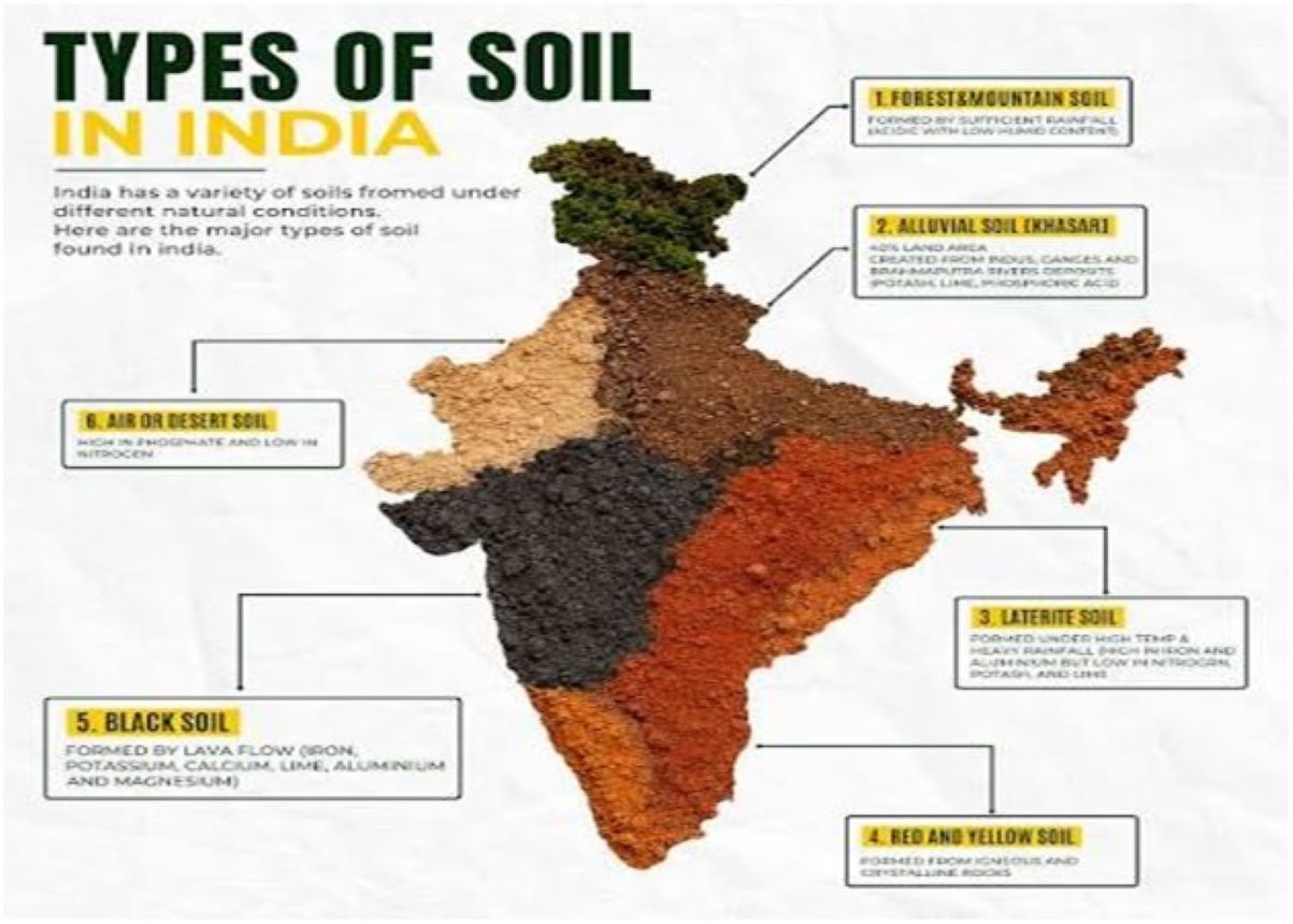 National Bureau of Soil Survey and Land Use Planning (NBSS&LUP) has developed India’s first Soil Texture Map